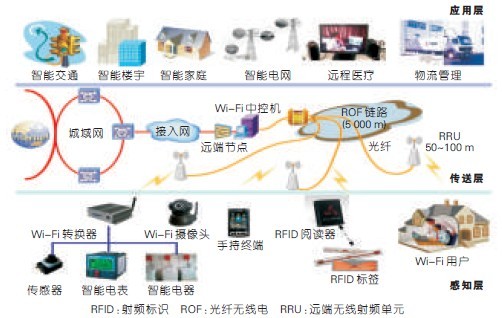 动态可重构的智能光载无线接入技术 网络技术研发的新前沿
