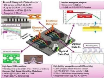上帝说 要有光！——硅光子技术的前世今生与网络技术革命