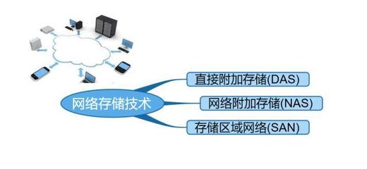 主流网络存储技术解析 从DAS、NAS到SAN的演进与研发趋势